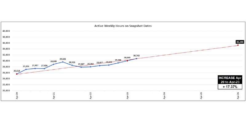 Active weekly hours on snapshot date