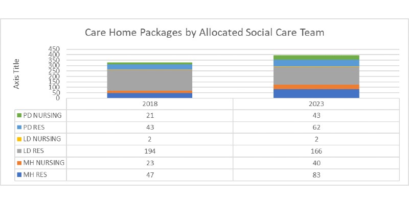 Care home packages by allocated social care team