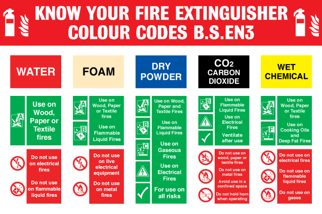 Fire extinguisher colour codes diagram
