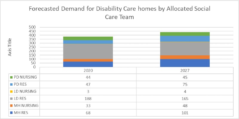 Forecasted demand for disability care homes by allocated social care team