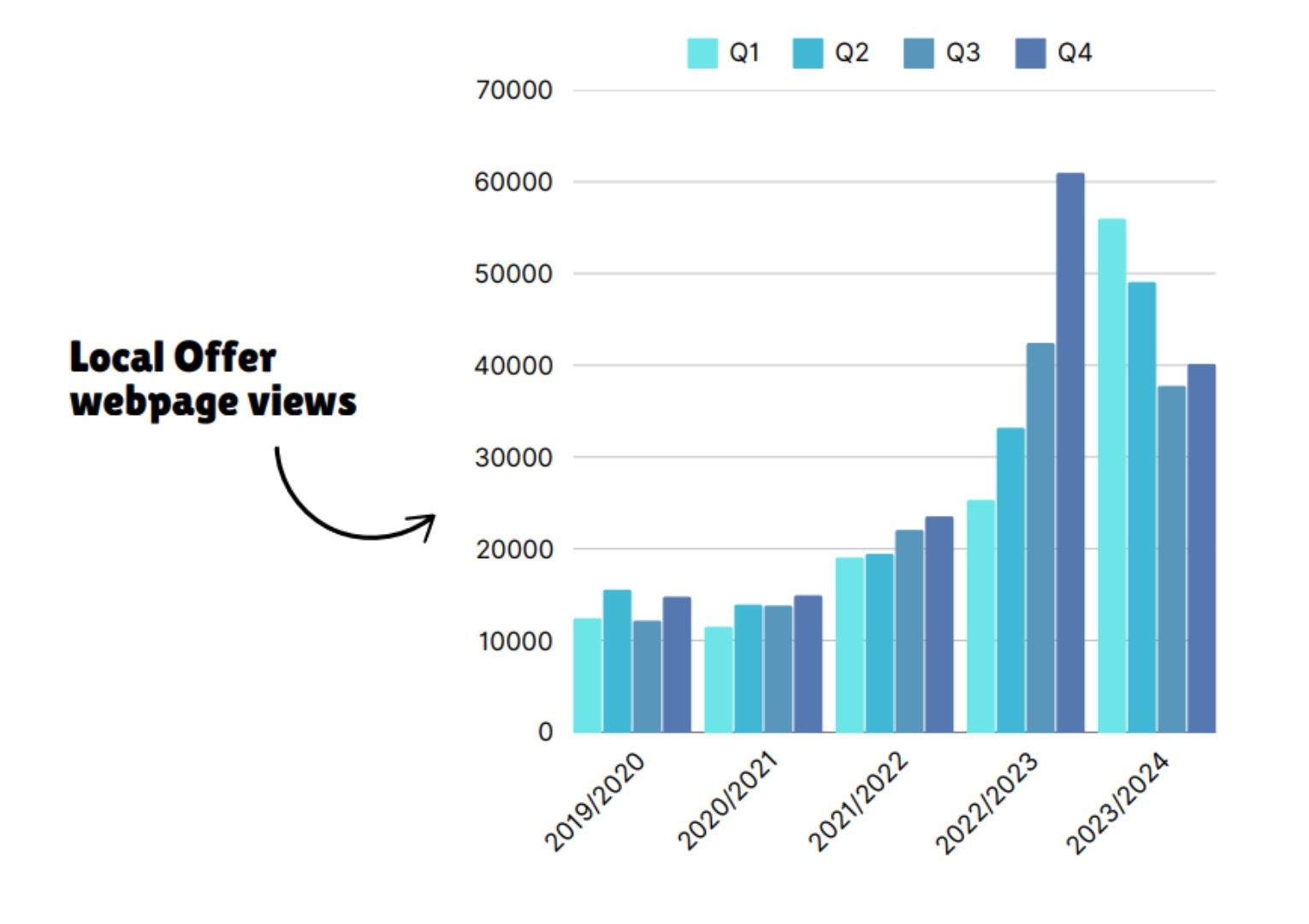 Image of a graph showing the Local Offer page views from 2019 onwards. 2023/24, while a slight decrease from 2022/23 is still significantly higher than years previous to this. Previous years had less than half the amount of views.