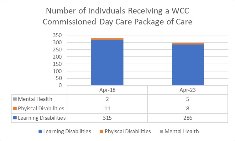 Number of individuals receiving a wcc commissioned day care package of care