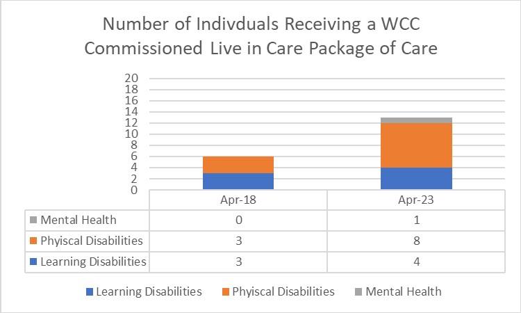 Number of individuals receiving a wcc commissioned live in care package of care