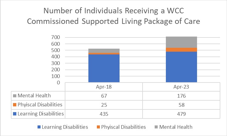 Number of individuals receiving a wcc commissioned supported living package of care