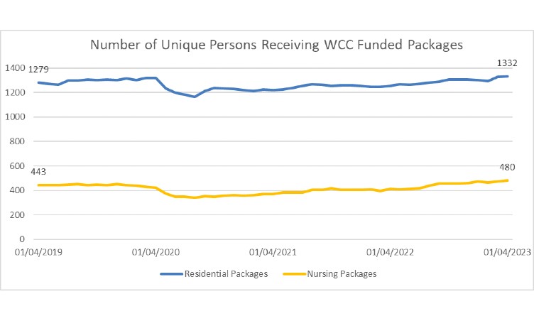 Number of unique persons receiving wcc funded packages