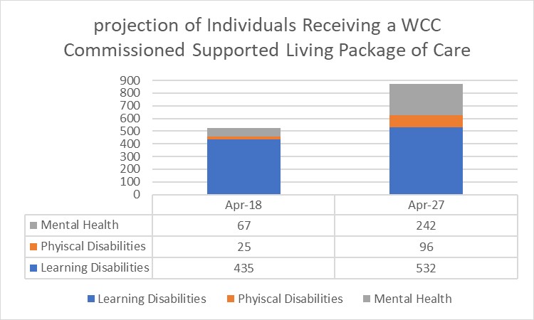 Projection of individuals receiving a wcc commissioned supported living package of care