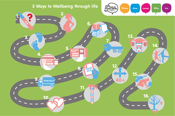 Wellbeing for Life life map