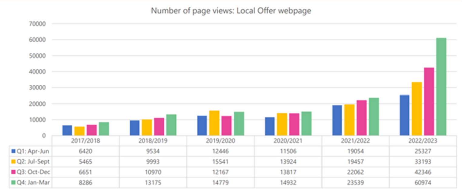 A graph showing the increase in Local Offer page views using analytics - key highlights are below