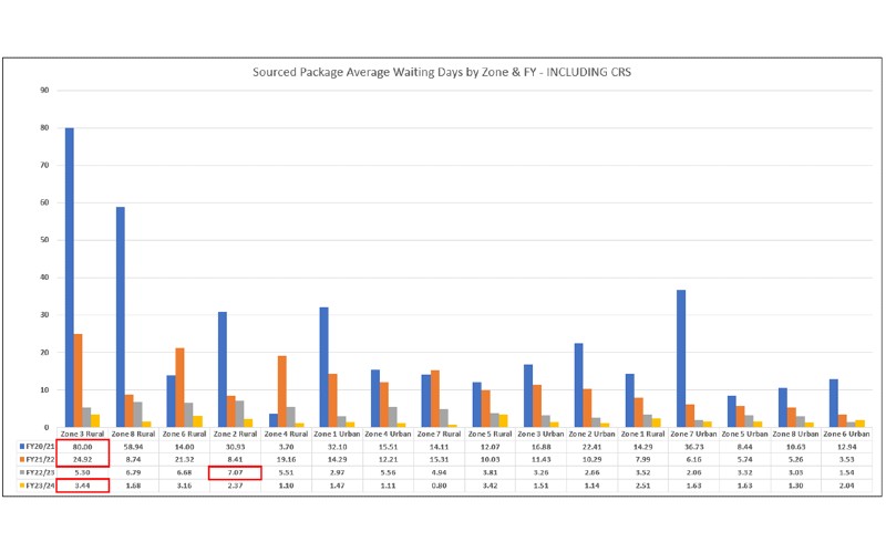 Sourced package average waiting days by zone and financial year