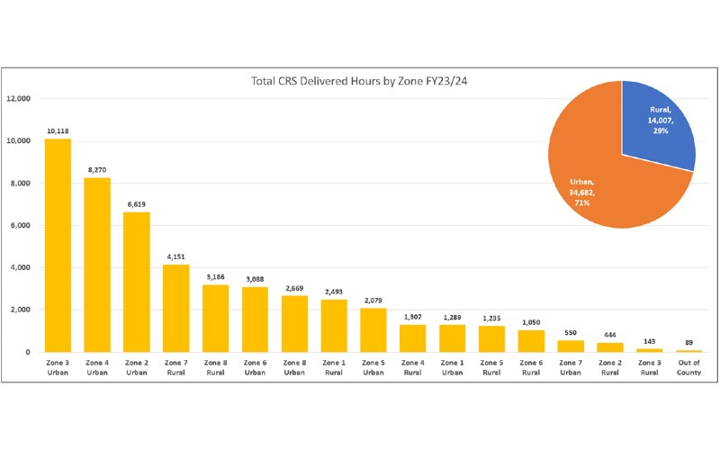 Total crs delivered hours by zone