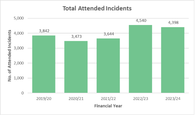 Total attended incidents 2019 - 2024