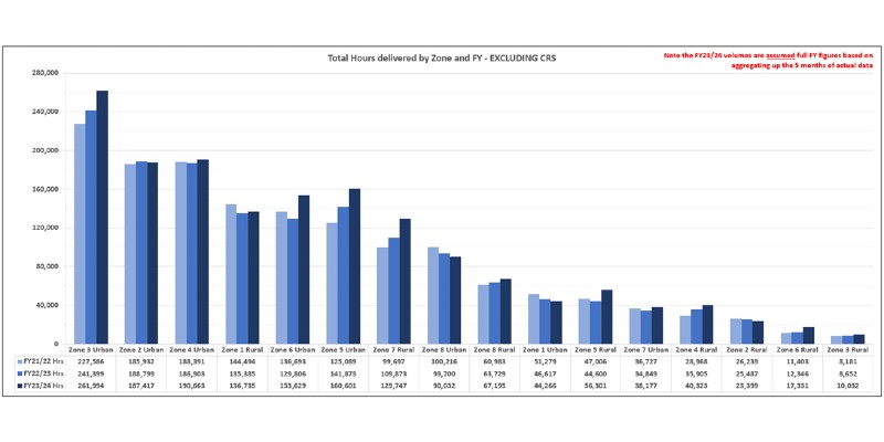 Total hours delivered by zone and financial year