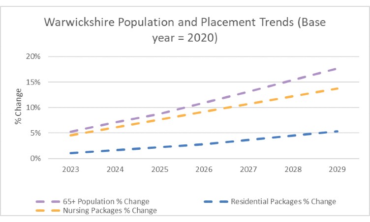 Warwickshire population and placement trends