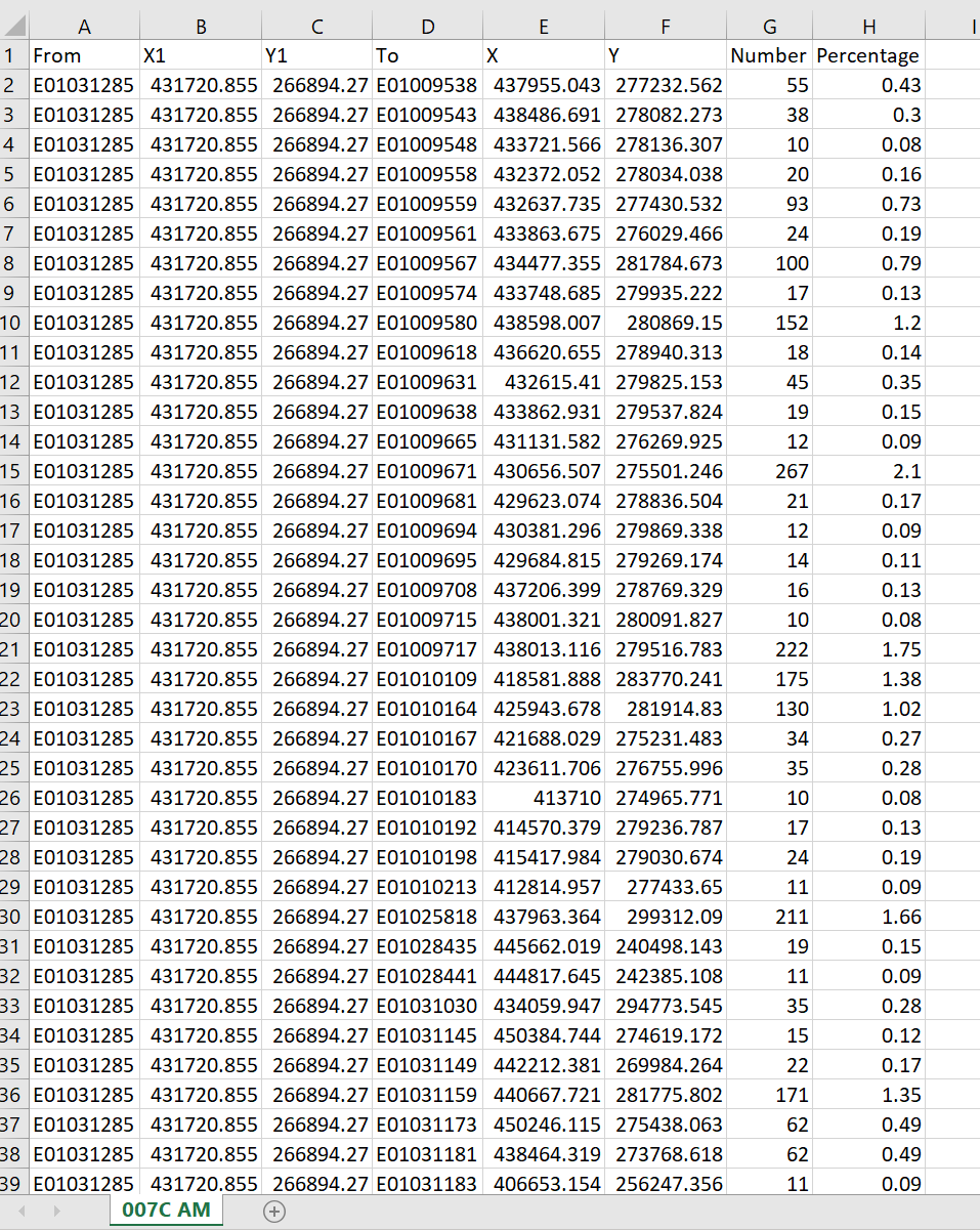 Example Mobile Network Data (MND) data